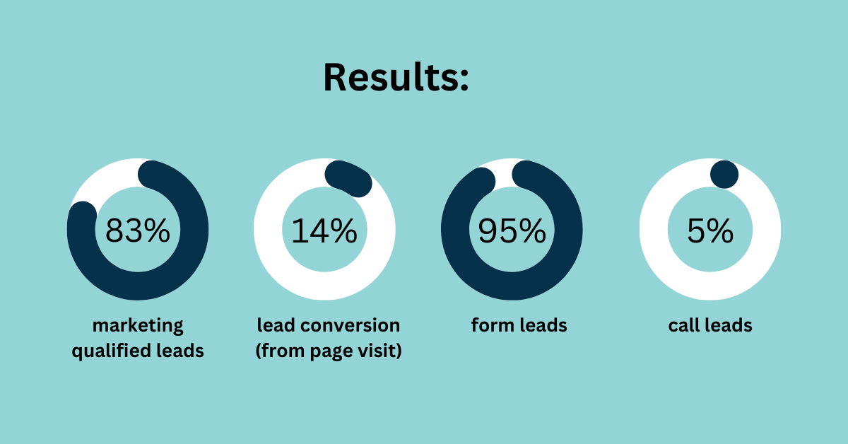 Results