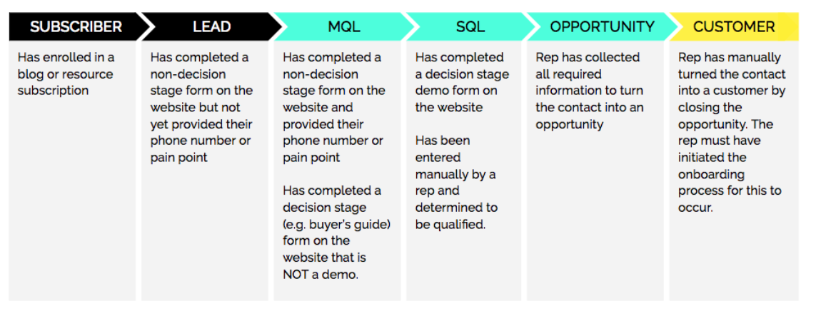 mql, sql, marketing, sales, lead, digital marketing, advertising, customer, forms, website, subscription