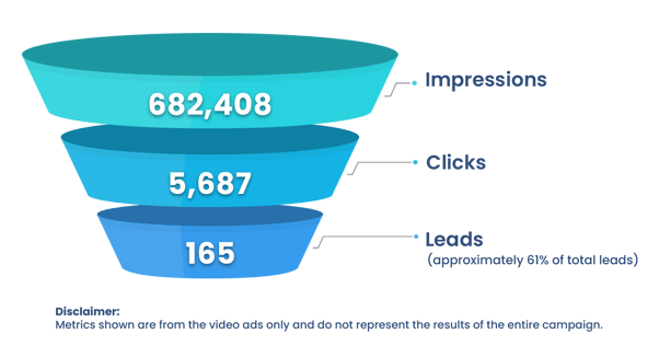 Funnel-Video-Ads