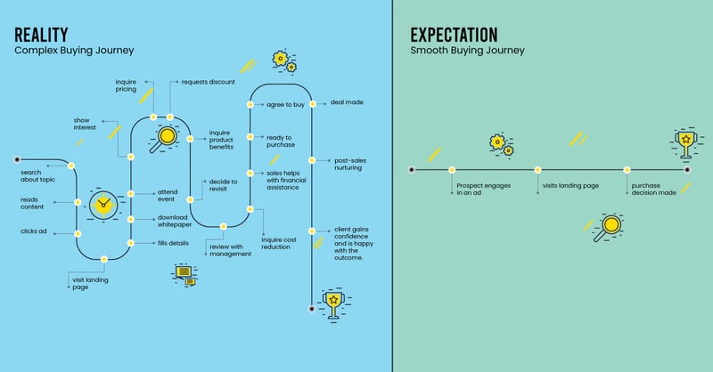 complex buying journey, reality, expectation, buyer's journey