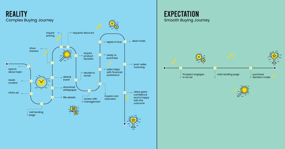 complex buying journey, reality, expectation, buyer's journey