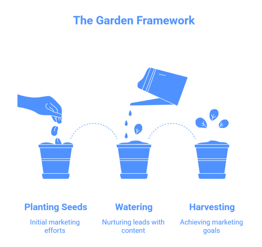 The Garden Framework