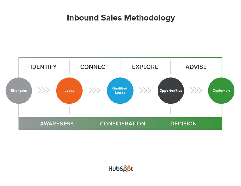 Inbound Sales - Identify Connect Explore Advise