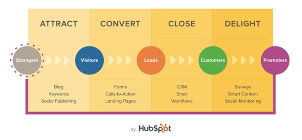 Inbound Marketing - Attract Convert Close Delight 