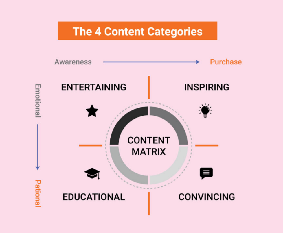 content matrix